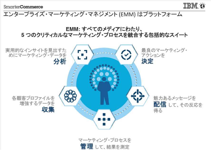 エンタープライズ・マーケティング・マネジメント(EMM)はプラットフォーム エンタープライズ・マーケティング・マネジメント(EMM)はプラットフォーム