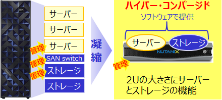 ハイパーコンバージド03
