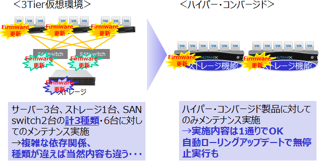 ハイパーコンバージド05