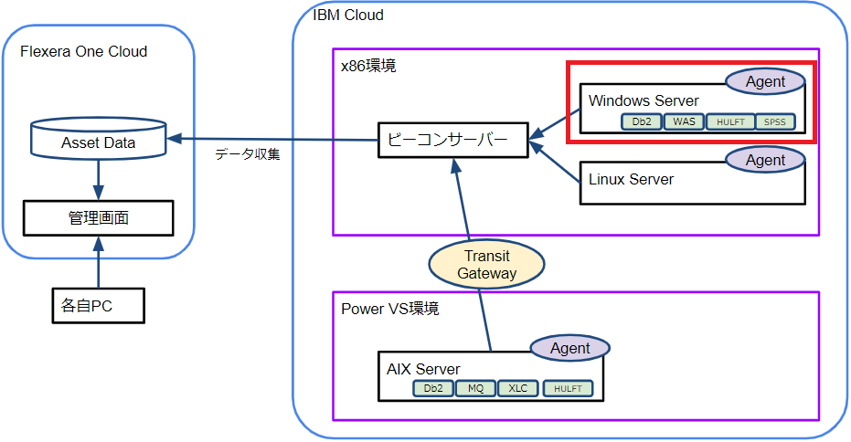 エージェントの導入
