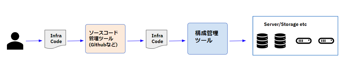 コードが実行される流れ