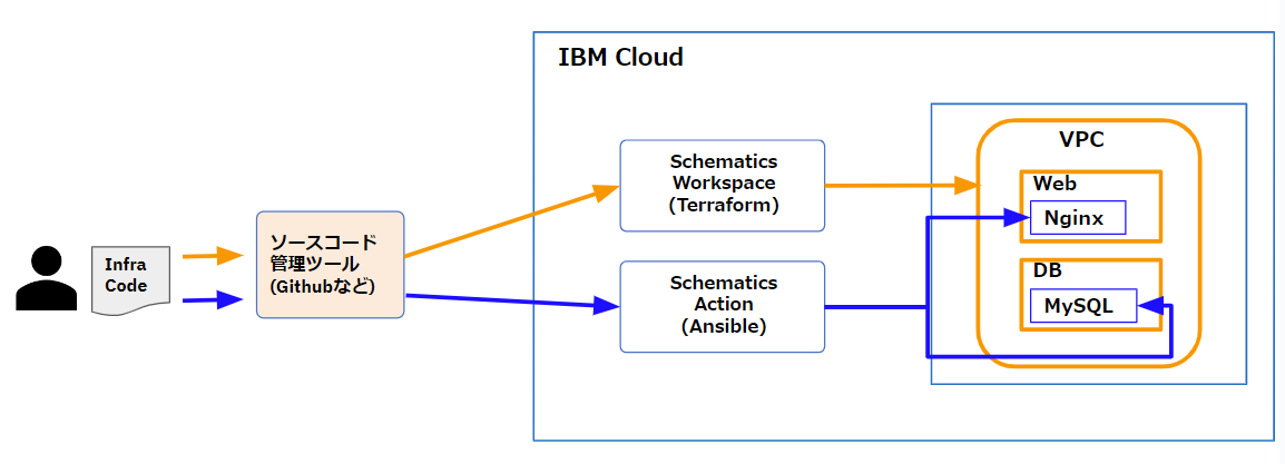 Schematicsワークスペースと Schematicsアクションの使い分