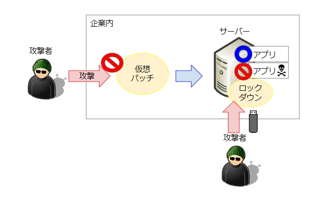 ロックダウンと仮想パッチ