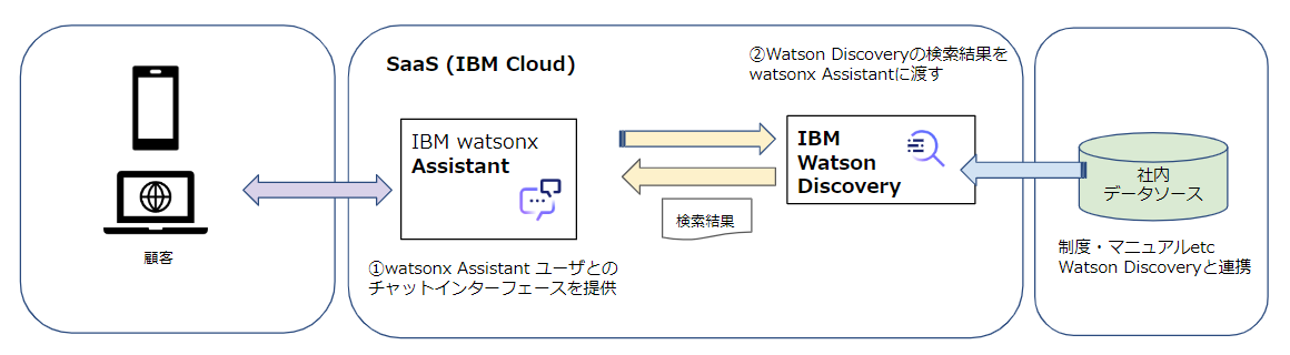 Assistant と Discovery を組合わせたユースケース