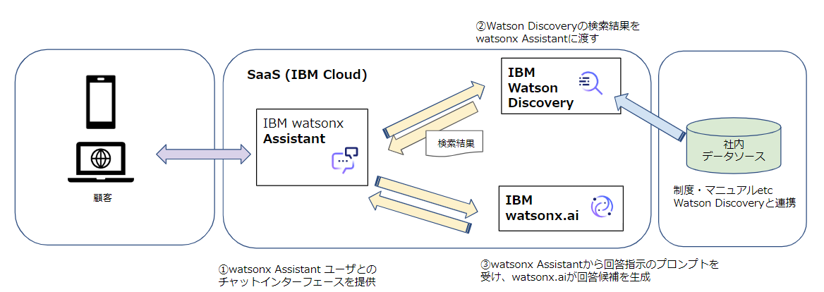 watsonx.aiを取り入れた連携