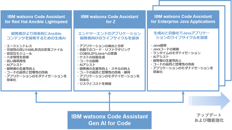 IBM watsonx Code Assistant シリーズ