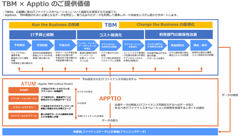 TBM × Apptioのご提供価格