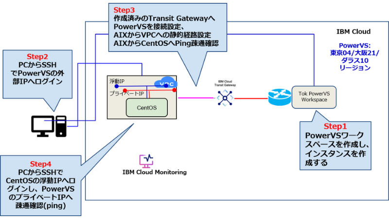 ハンズオンのSTEPについて