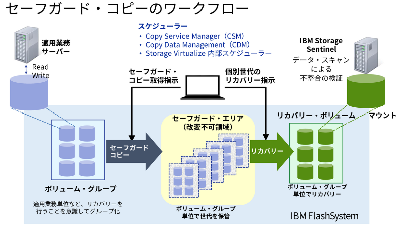 セーフガード・コピーのワークフロー