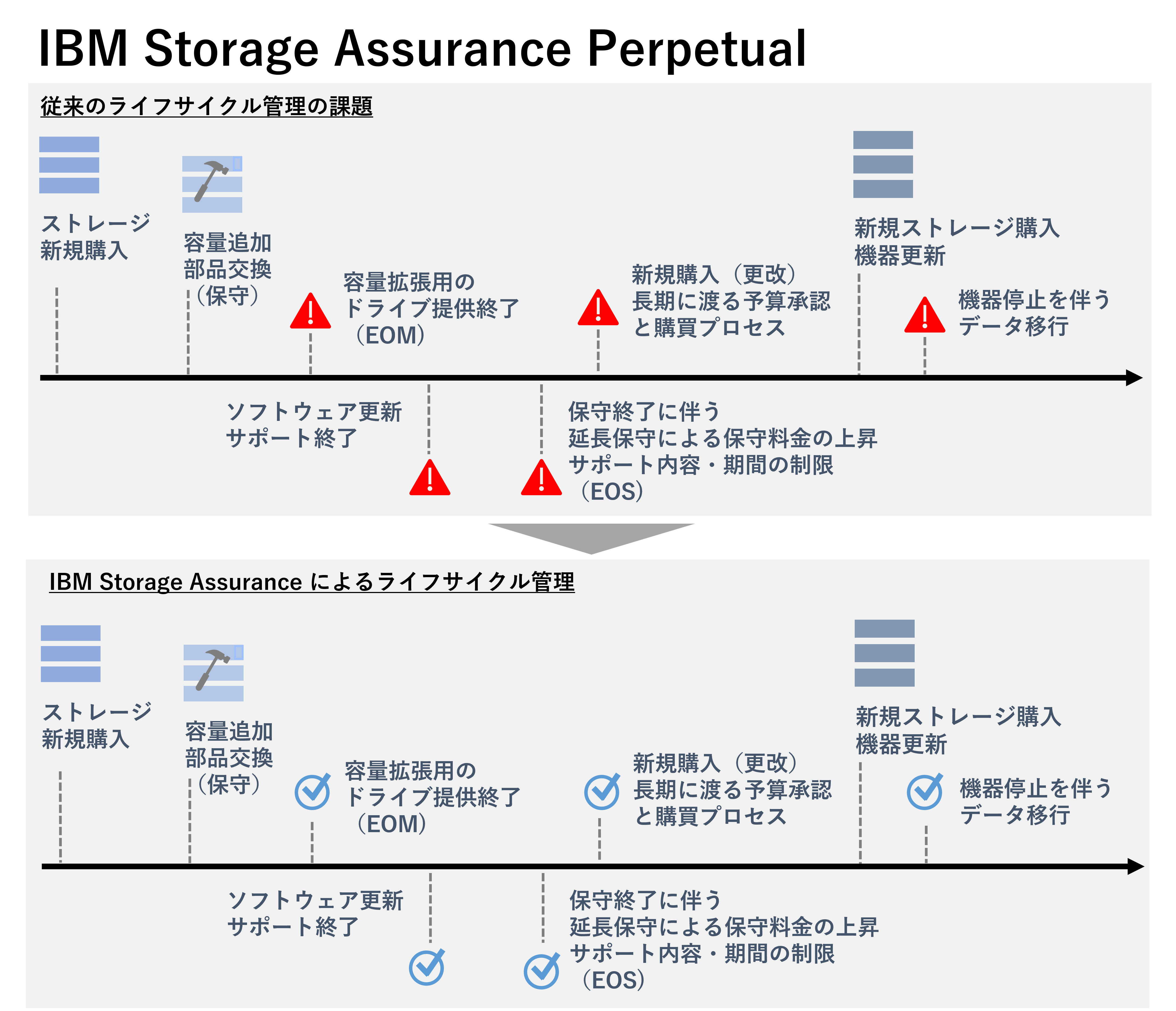 従来のライフサイクル管理の課題（上）とIBM Storage Assurance によるライフサイクル管理（下）