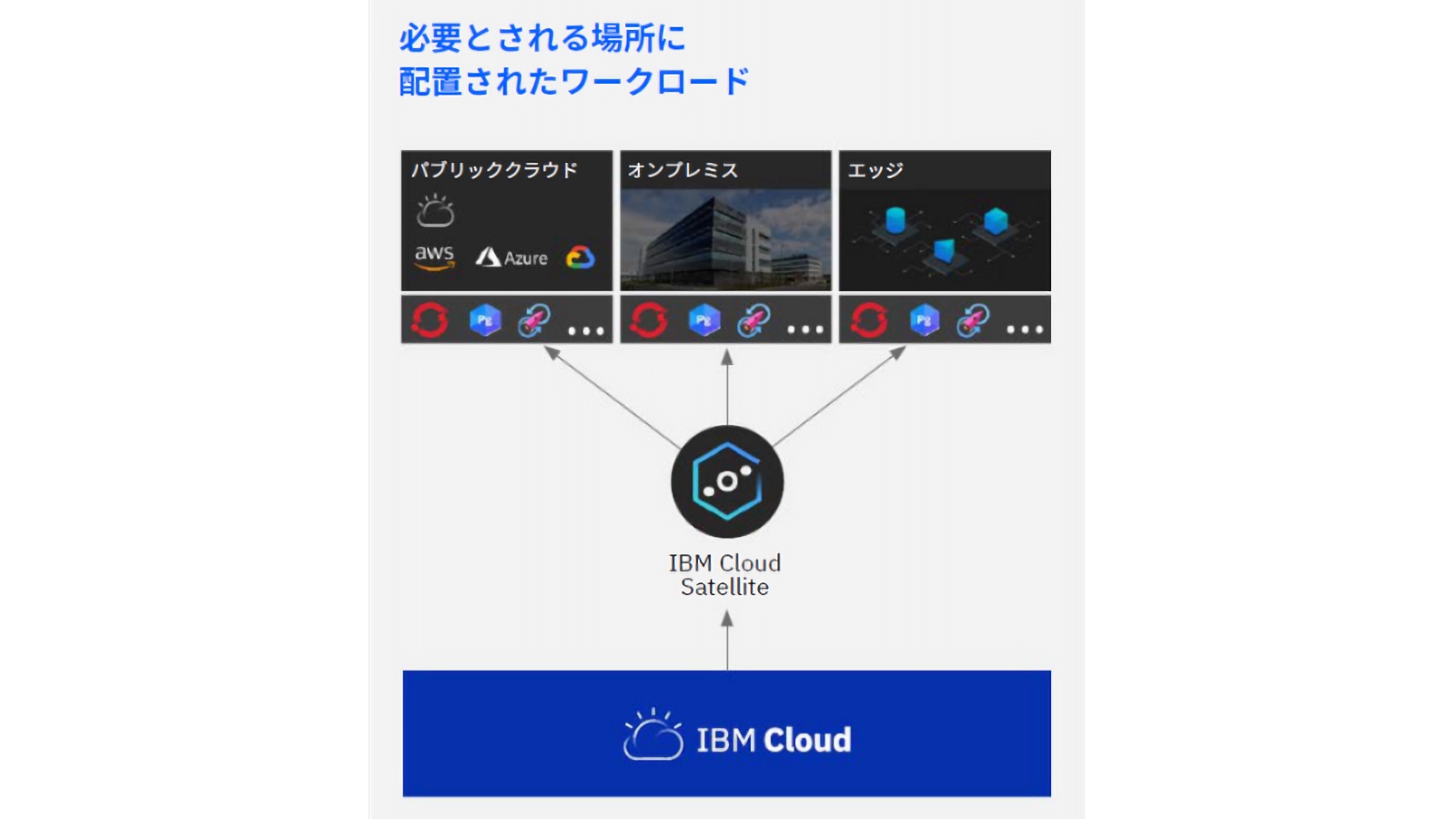 IBM Cloud Satellite特長