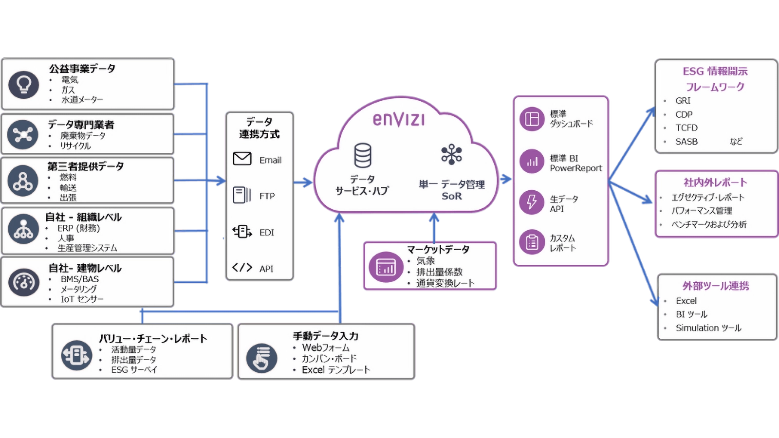 ESGデータ収集・連携基盤