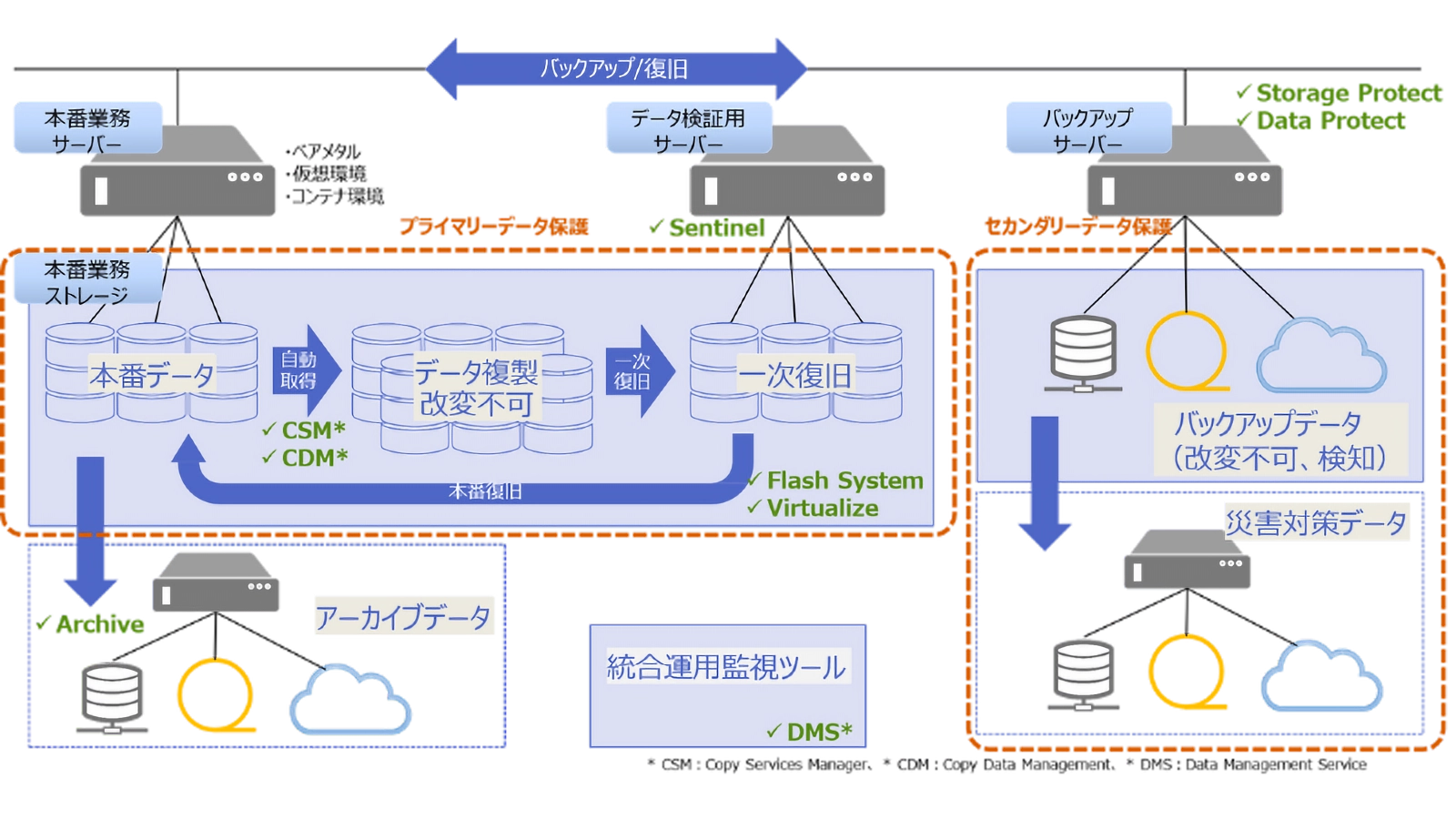 IBM Storage Defenderの全体像