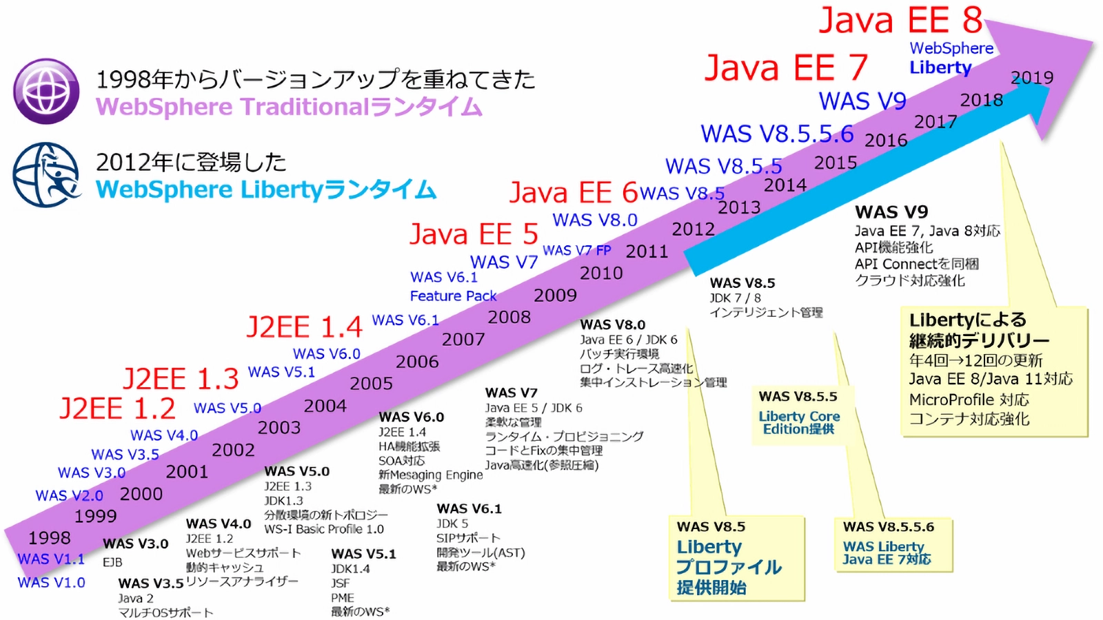 WebSphereは2023年に25周年