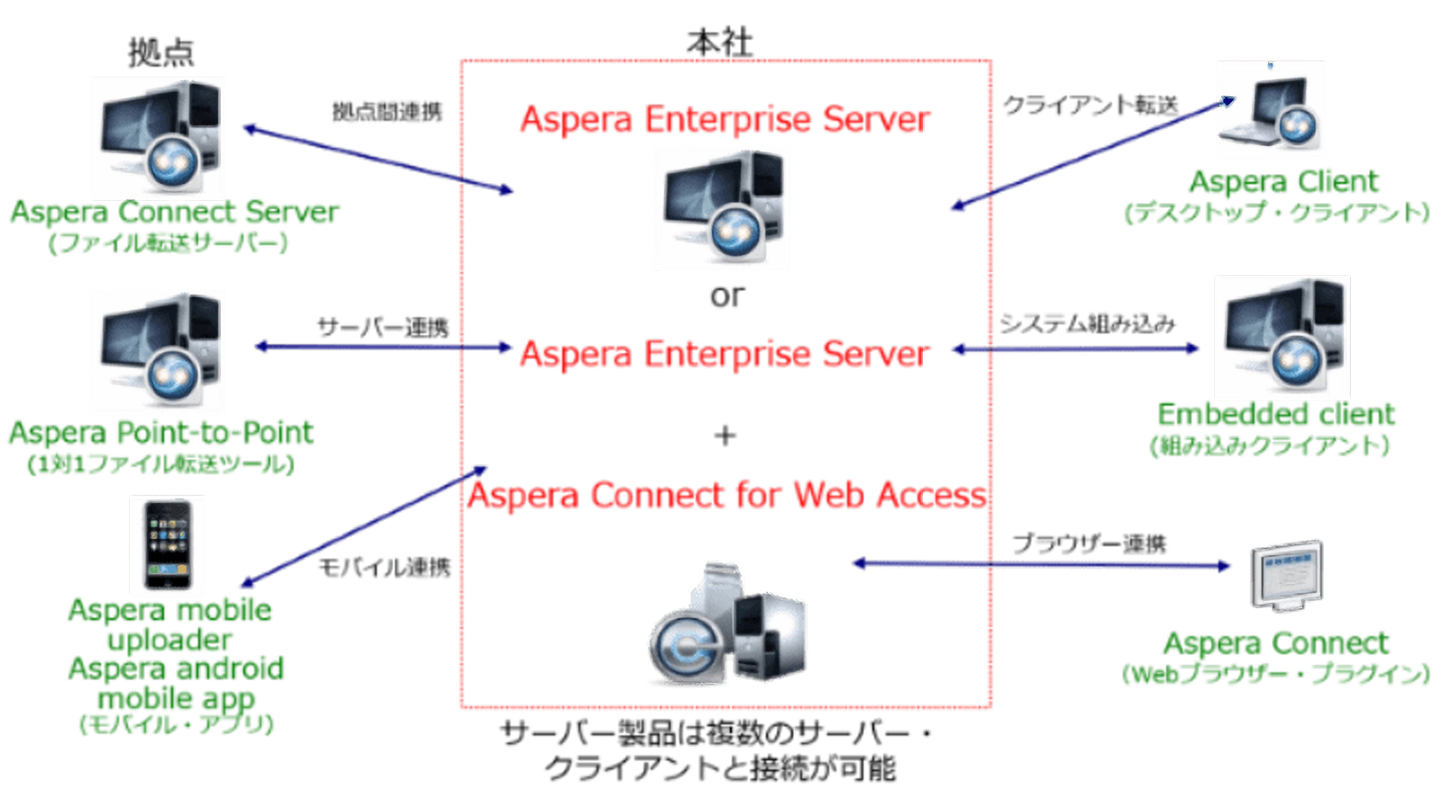 1対N型のファイル転送をサポートするサーバー製品