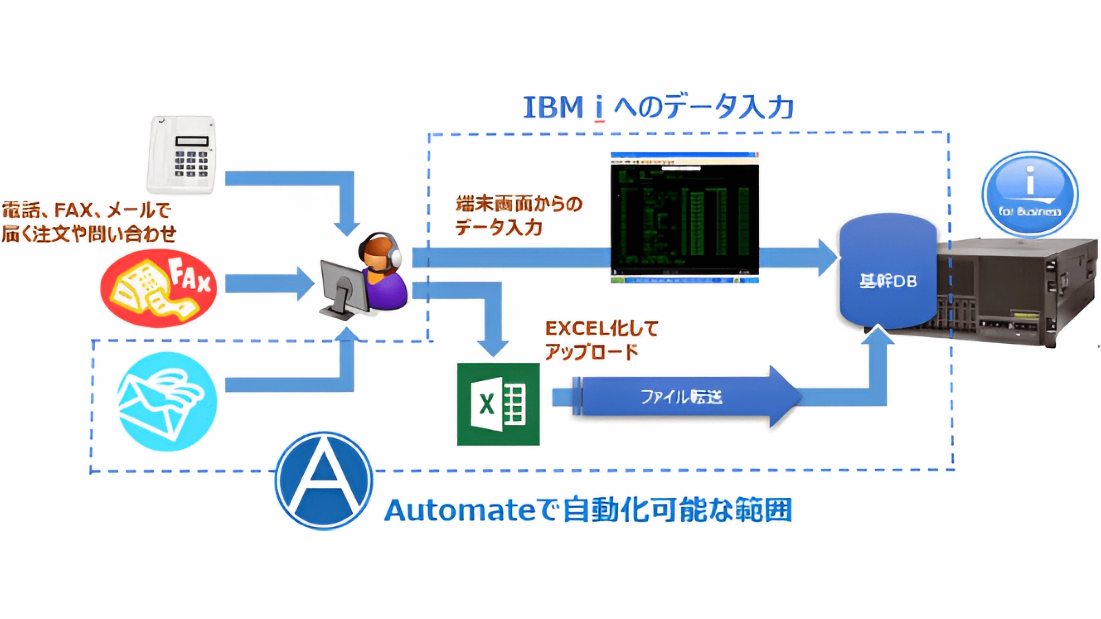 IBM i操作の自動化例