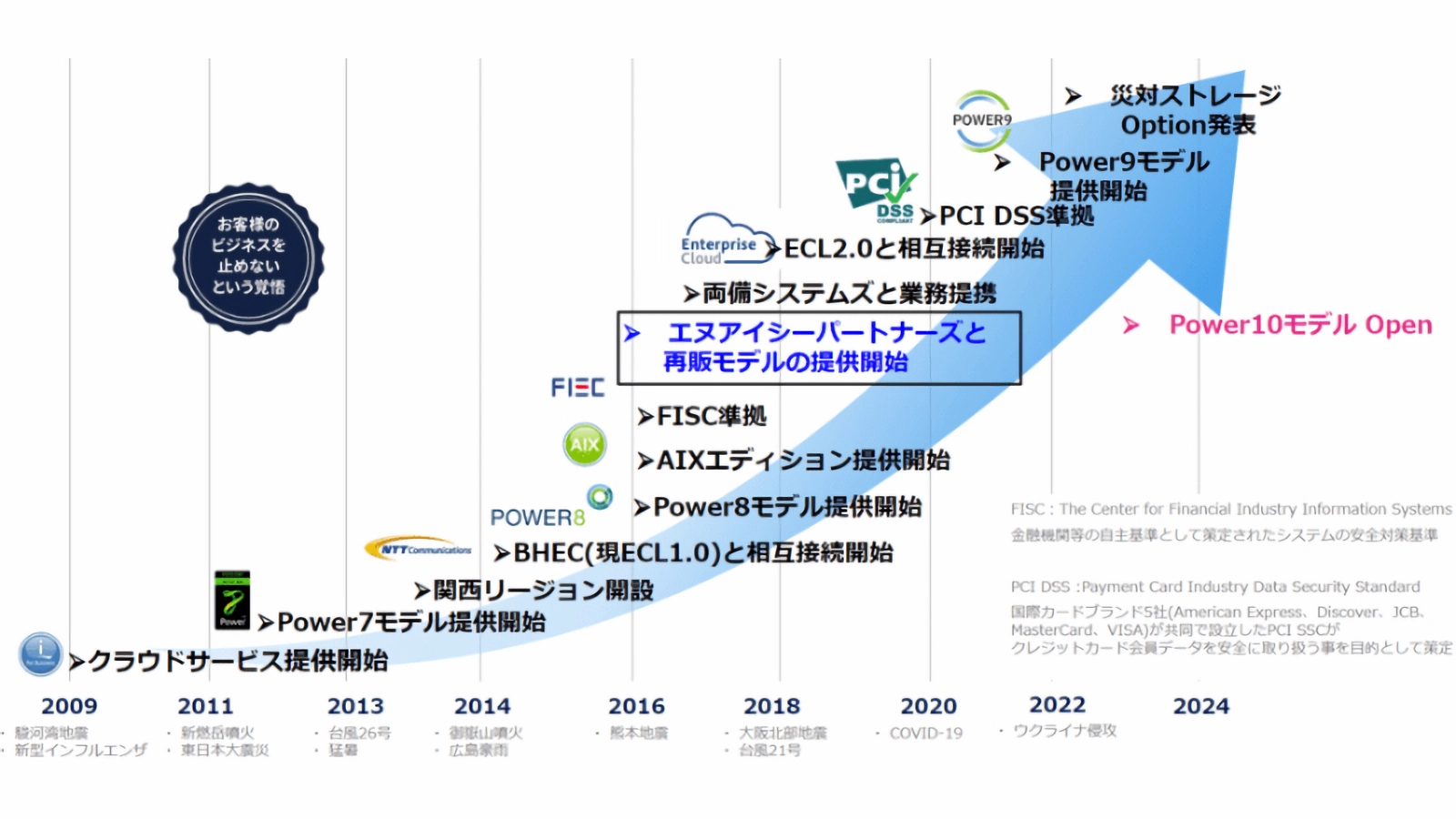 Cloud Powerサービス沿革