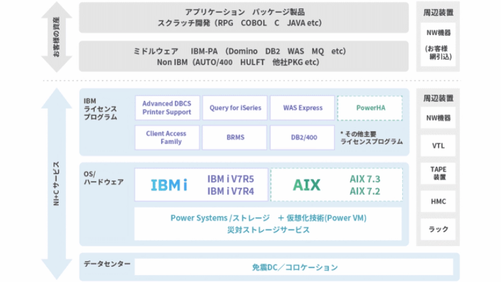 Cloud Powerシステム構成 - ご提供範囲