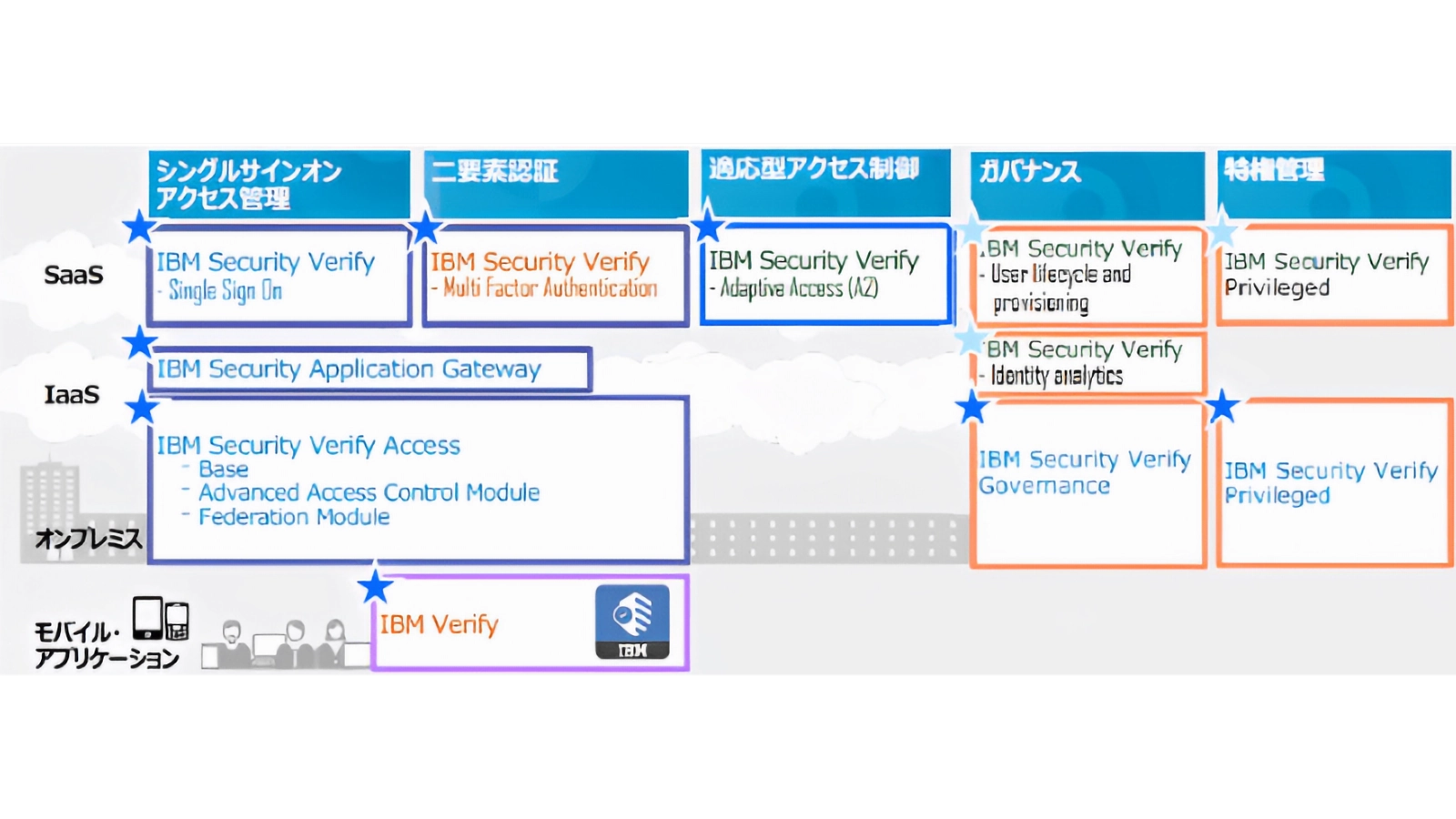 IBM Security Verify概要