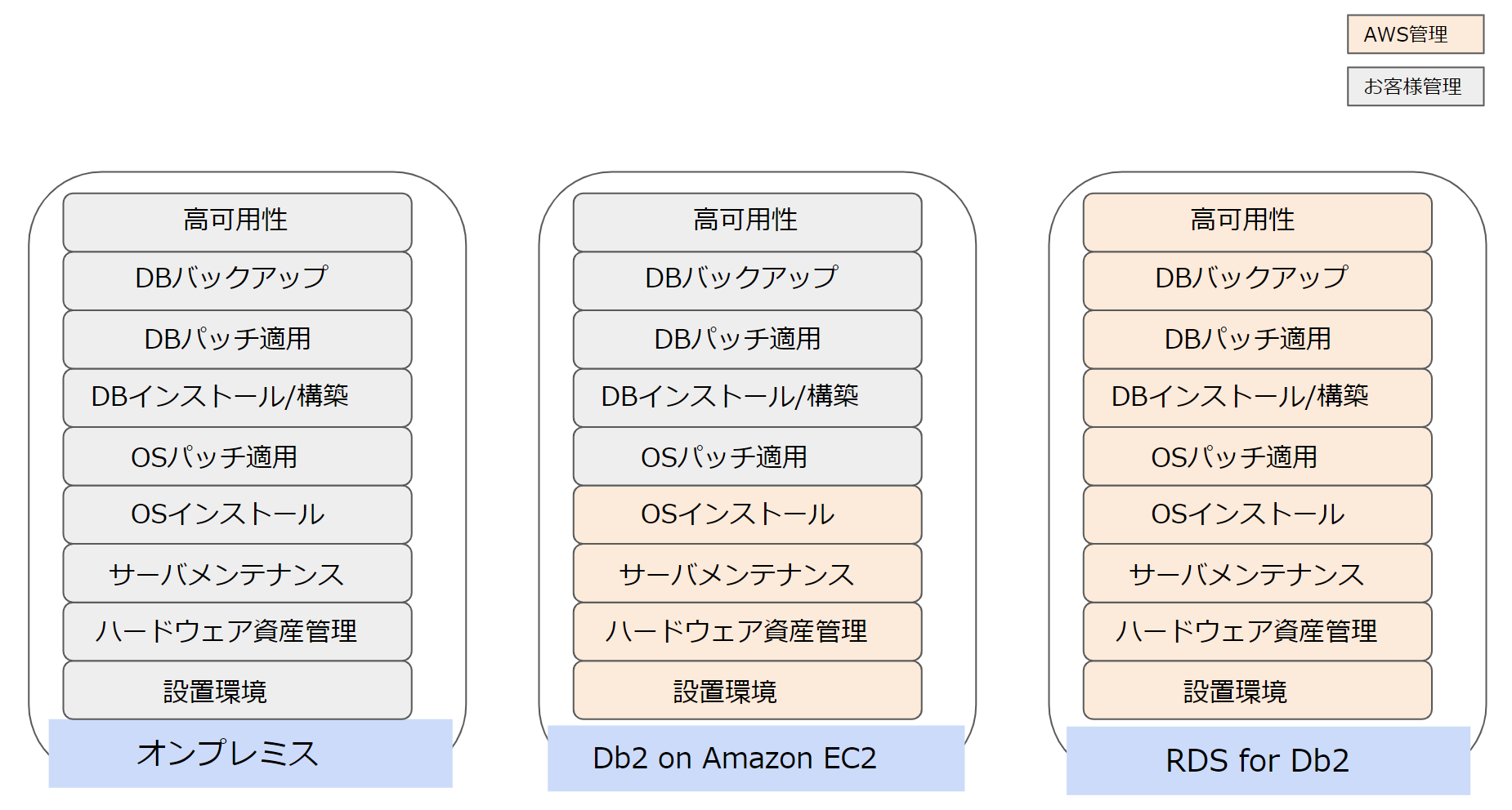 フルマネージド環境
