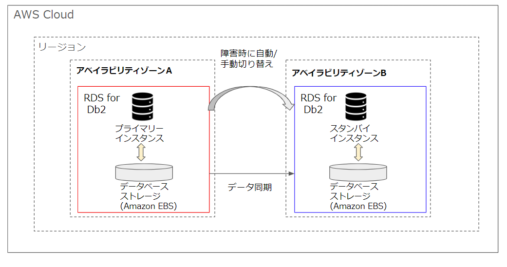 高可用性の構成