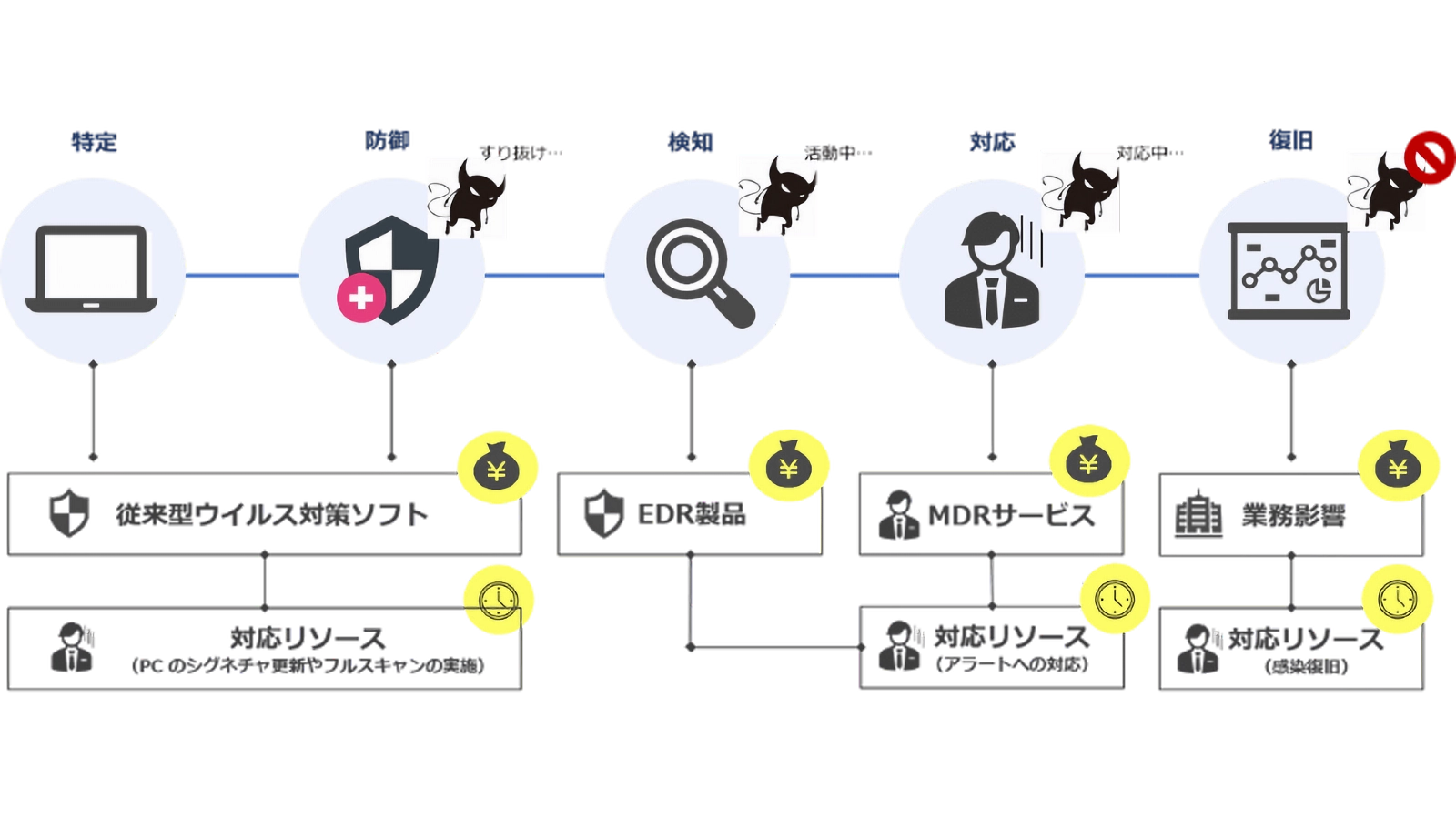 NIST サイバーセキュリティフレームワーク コア（5つの機能）