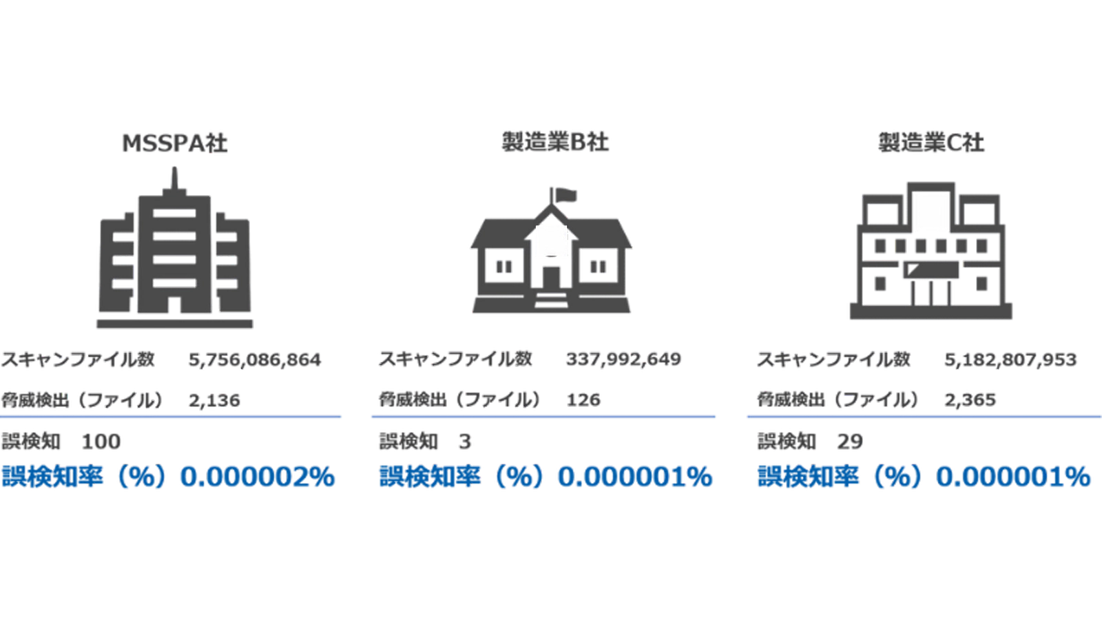 Deep Instinctの誤検知率