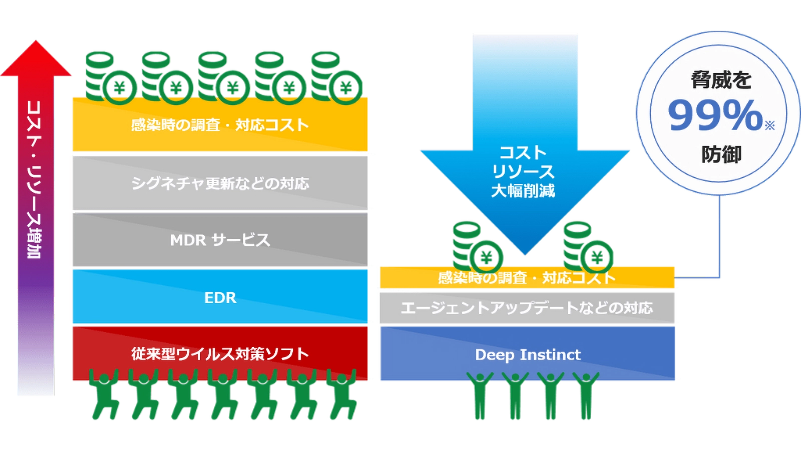 Deep Instinctの導入効果