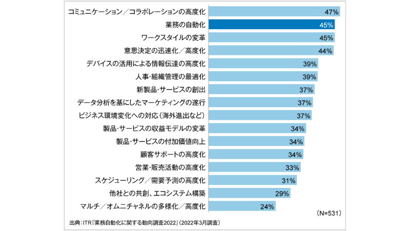 DXテーマの重視度（最重要課題と認識している割合）