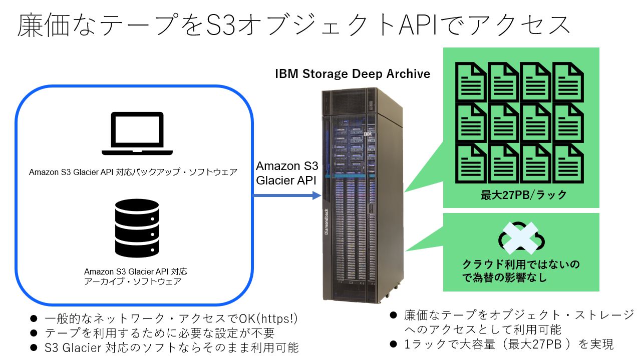 図1. 廉価なテープをS3オブジェクトAPIでアクセス