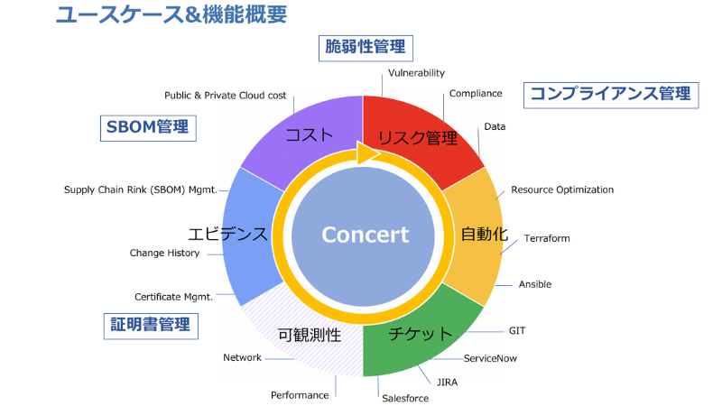 図1. IBM Concertのユースケースと機能概要
