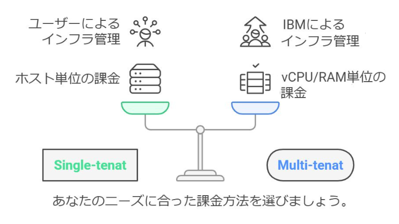 シングルテナントとマルチテナントの比較図
