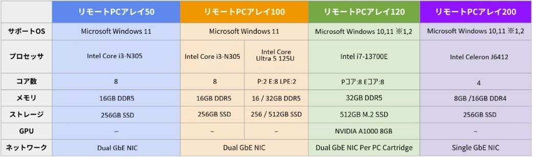 PCカートリッジ仕様