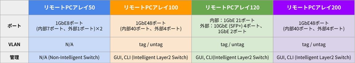 イーサネットスイッチ仕様
