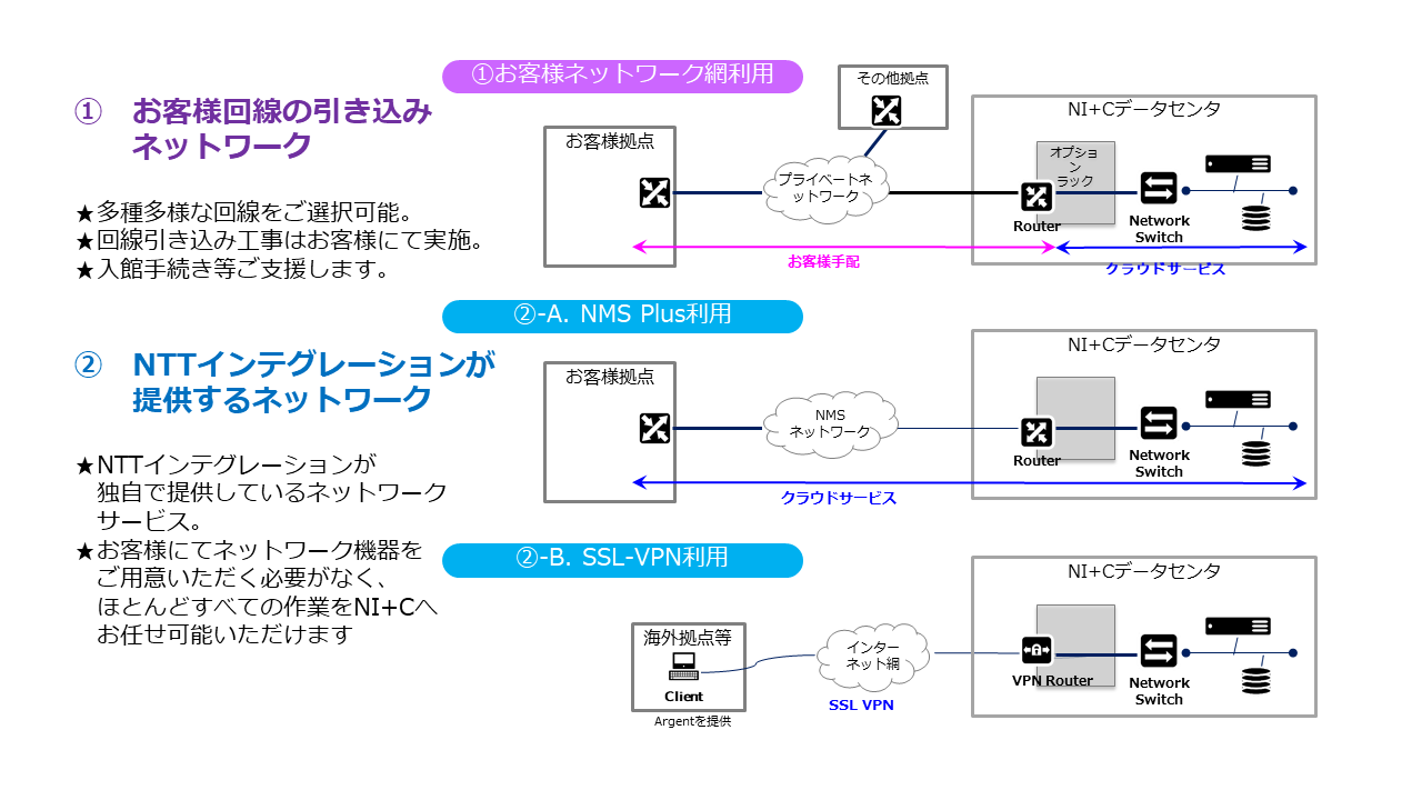 Cloud Powerシステム構成 - ネットワーク